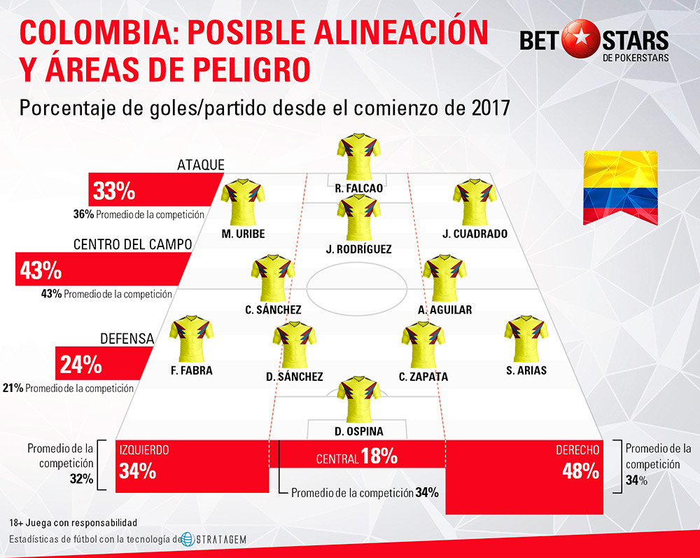 Betstars Colombia analisis Mundial 2018 03 Betstars, Colombia, analisis Mundial 2018, pronosticos deportivos, Mundial 2018, clasificacion mundial 2018, grupos mundial 2018, mundial rusia 2018 calendario, clasificacion mundial 2018 europa, mundial 2018 clasificacion, clasificatorias rusia 2018, grupos del mundial 2018, tabla de posiciones eliminatorias rusia 2018, eliminatorias rusia 2018 europa, clasificación mundial rusia 2018,